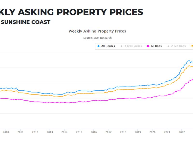 Sunshine Coast property prices increase by 72 per cent in four years