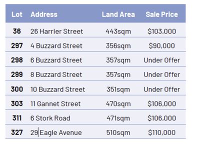 Lot 327, 29 Eagle Avenue, South Hedland